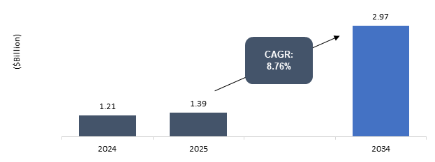 Vehicle Computer Tomography Market